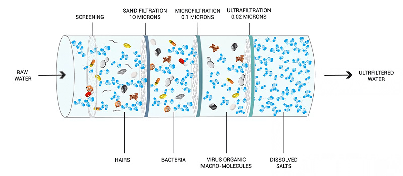 ultrafiltration features ultrafiltration features and comparision